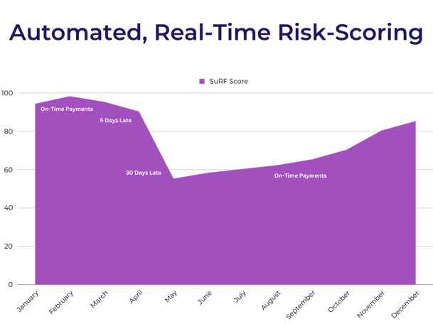 SuRF Score - Real Time